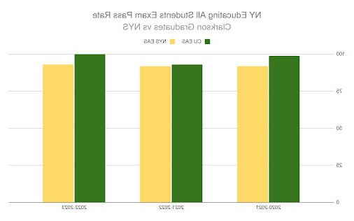 纽约教育全体学生考试通过率2020-2021、2021-2022、2022-2023