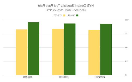 2020-2021年、2021-2022年和2022-2023年的纽约州内容专业测试通过率